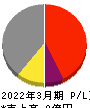 北日本紡績 損益計算書 2022年3月期