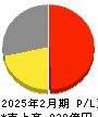 松竹 損益計算書 2025年2月期 松竹 損益計算書 2025年2月期