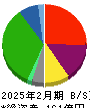 マルヨシセンター 貸借対照表 2025年2月期 マルヨシセンター 貸借対照表 2025年2月期