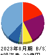 トリプルアイズ 貸借対照表 2023年8月期