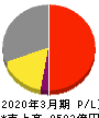 日本酸素ホールディングス 損益計算書 2020年3月期