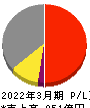 亀田製菓 損益計算書 2022年3月期