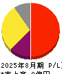 ＶＲＡＩＮ　Ｓｏｌｕｔｉｏｎ 損益計算書 2025年8月期