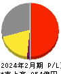 松竹 損益計算書 2024年2月期
