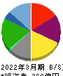 Genki Global Dining Concepts 貸借対照表 2022年3月期 Genki Global Dining Concepts 貸借対照表 2022年3月期