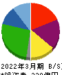デリカフーズホールディングス 貸借対照表 2022年3月期 デリカフーズホールディングス 貸借対照表 2022年3月期