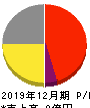 sMedio 損益計算書 2019年12月期 sMedio 損益計算書 2019年12月期