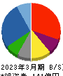 スーパーバッグ 貸借対照表 2023年3月期