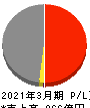 SBIインシュアランスグループ 損益計算書 2021年3月期 SBIインシュアランスグループ 損益計算書 2021年3月期