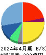 Macbee Planet 貸借対照表 2024年4月期 Macbee Planet 貸借対照表 2024年4月期