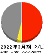 SBIインシュアランスグループ 損益計算書 2022年3月期 SBIインシュアランスグループ 損益計算書 2022年3月期