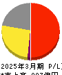 ワタミ 損益計算書 2025年3月期