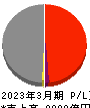北海道電力 損益計算書 2023年3月期
