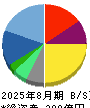 バロックジャパンリミテッド 貸借対照表 2025年8月期