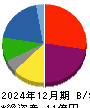 ヒロタグループホールディングス 貸借対照表 2024年12月期