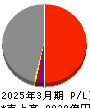 北海道電力 損益計算書 2025年3月期