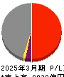 北海道電力 損益計算書 2025年3月期
