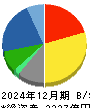 ノーリツ 貸借対照表 2024年12月期