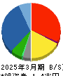 アルフレッサホールディングス 貸借対照表 2025年3月期