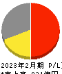 キャンドゥ 損益計算書 2023年2月期