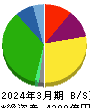 平和 貸借対照表 2024年3月期