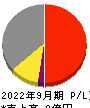 ＡＩ　ＣＲＯＳＳ 損益計算書 2022年9月期