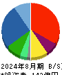 ロゴスホールディングス 貸借対照表 2024年8月期 ロゴスホールディングス 貸借対照表 2024年8月期
