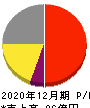 イーエムシステムズ 損益計算書 2020年12月期 イーエムシステムズ 損益計算書 2020年12月期