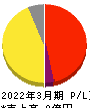 ジンジブ 損益計算書 2022年3月期 ジンジブ 損益計算書 2022年3月期