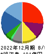インターメスティック 貸借対照表 2022年12月期 インターメスティック 貸借対照表 2022年12月期