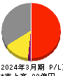 きもと 損益計算書 2024年3月期 きもと 損益計算書 2024年3月期
