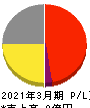 ソケッツ 損益計算書 2021年3月期 ソケッツ 損益計算書 2021年3月期