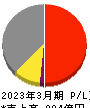 中国塗料 損益計算書 2023年3月期