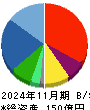 ロゴスホールディングス 貸借対照表 2024年11月期