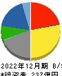 横浜丸魚 貸借対照表 2022年12月期