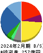 ワッツ 貸借対照表 2024年2月期