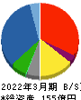 クリエイト 貸借対照表 2022年3月期 クリエイト 貸借対照表 2022年3月期
