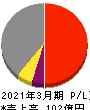 杉村倉庫 損益計算書 2021年3月期 杉村倉庫 損益計算書 2021年3月期