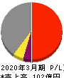杉村倉庫 損益計算書 2020年3月期 杉村倉庫 損益計算書 2020年3月期