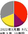 SDSホールディングス 損益計算書 2022年3月期 SDSホールディングス 損益計算書 2022年3月期