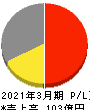 オーバル 損益計算書 2021年3月期 オーバル 損益計算書 2021年3月期