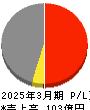 東部ネットワーク 損益計算書 2025年3月期 東部ネットワーク 損益計算書 2025年3月期
