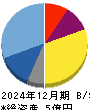 アジャイルメディア・ネットワーク 貸借対照表 2024年12月期 アジャイルメディア・ネットワーク 貸借対照表 2024年12月期