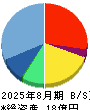 キャスター 貸借対照表 2025年8月期