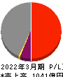 飯野海運 損益計算書 2022年3月期 飯野海運 損益計算書 2022年3月期