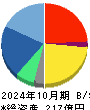 Ｍａｃｂｅｅ　Ｐｌａｎｅｔ 貸借対照表 2024年10月期