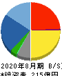 ワッツ 貸借対照表 2020年8月期 ワッツ 貸借対照表 2020年8月期
