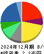 リコー 貸借対照表 2024年12月期
