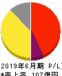 三光マーケティングフーズ 損益計算書 2019年6月期 三光マーケティングフーズ 損益計算書 2019年6月期