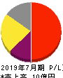 Link-U 損益計算書 2019年7月期 Link-U 損益計算書 2019年7月期